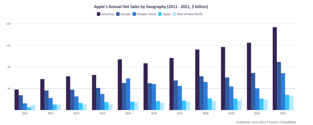 Branding Apple
